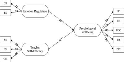 A Structural Model of Teacher Self-Efficacy, Emotion Regulation, and Psychological Wellbeing Among English Teachers